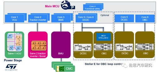 車載電源及芯片研究 從物理集成走向系統集成，國產芯片替代大有可為